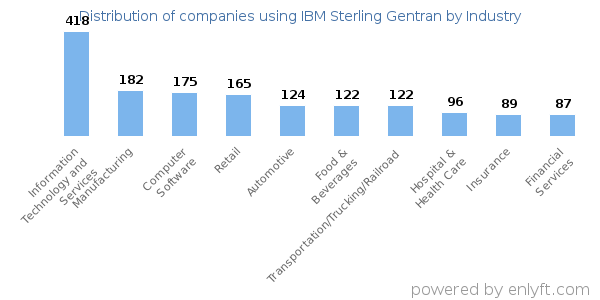 Companies using IBM Sterling Gentran - Distribution by industry