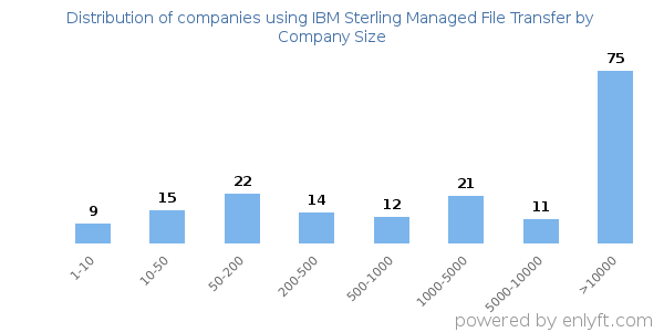 Companies using IBM Sterling Managed File Transfer, by size (number of employees)