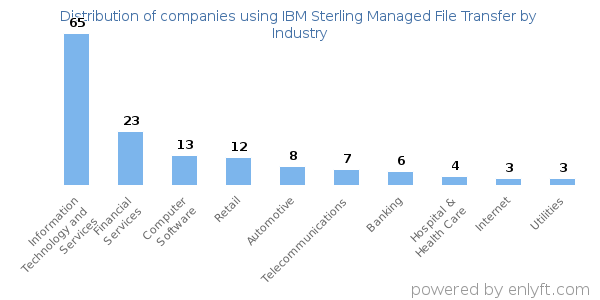 Companies using IBM Sterling Managed File Transfer - Distribution by industry