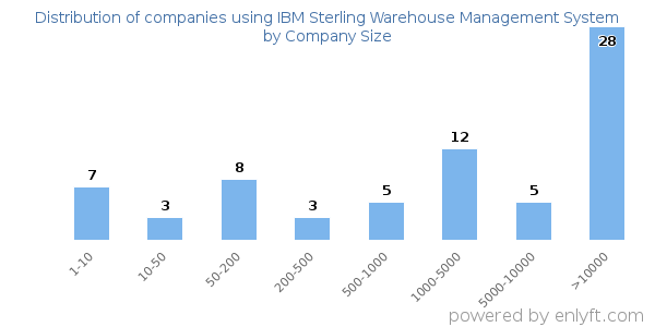 Companies using IBM Sterling Warehouse Management System, by size (number of employees)