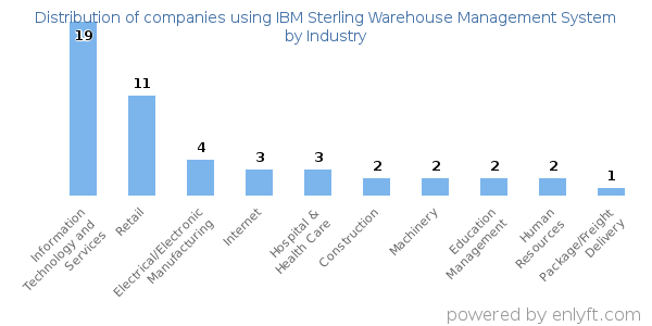 Companies using IBM Sterling Warehouse Management System - Distribution by industry