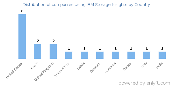 IBM Storage Insights customers by country