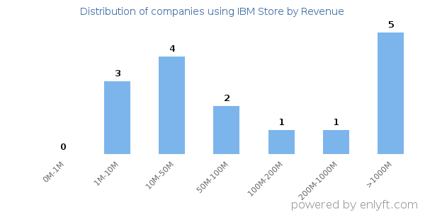IBM Store clients - distribution by company revenue