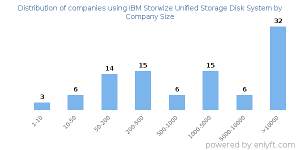 Companies using IBM Storwize Unified Storage Disk System, by size (number of employees)