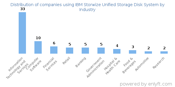 Companies using IBM Storwize Unified Storage Disk System - Distribution by industry
