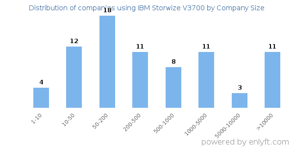 Companies using IBM Storwize V3700, by size (number of employees)