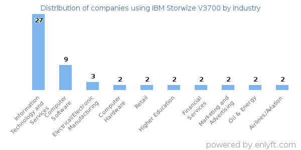 Companies using IBM Storwize V3700 - Distribution by industry