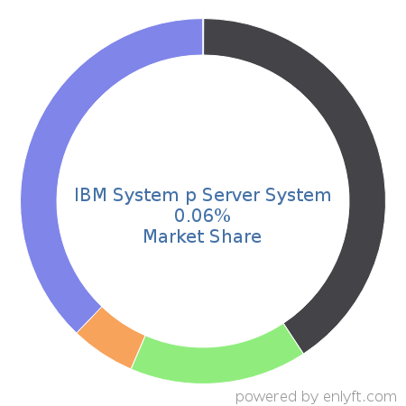 IBM System p Server System market share in Server Hardware is about 0.06%