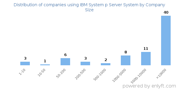 Companies using IBM System p Server System, by size (number of employees)