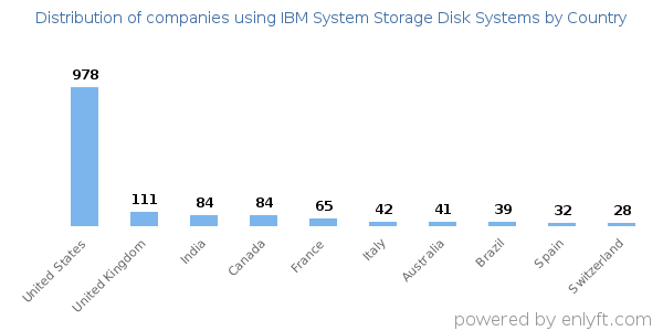 IBM System Storage Disk Systems customers by country