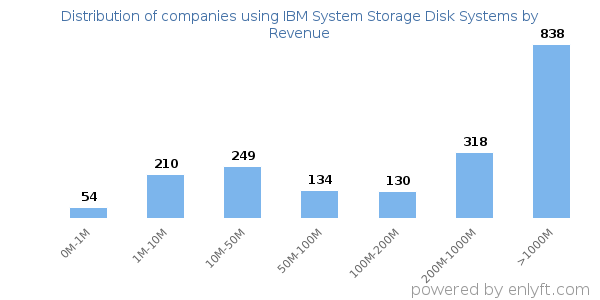 IBM System Storage Disk Systems clients - distribution by company revenue