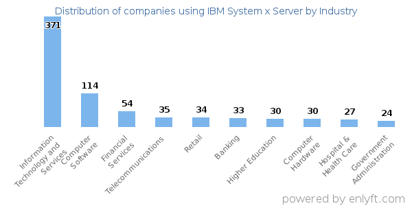Companies using IBM System x Server - Distribution by industry