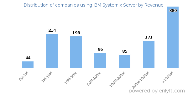 IBM System x Server clients - distribution by company revenue