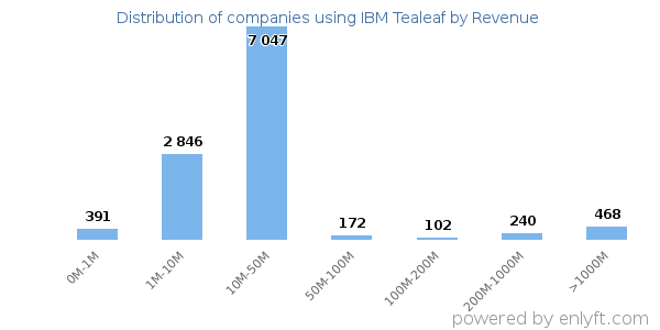IBM Tealeaf clients - distribution by company revenue