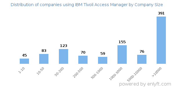 Companies using IBM Tivoli Access Manager, by size (number of employees)