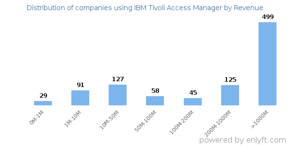 IBM Tivoli Access Manager clients - distribution by company revenue