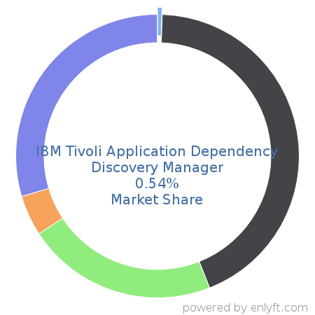 IBM Tivoli Application Dependency Discovery Manager market share in Application Lifecycle Management (ALM) is about 0.53%