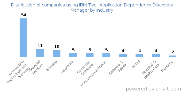 Companies using IBM Tivoli Application Dependency Discovery Manager - Distribution by industry