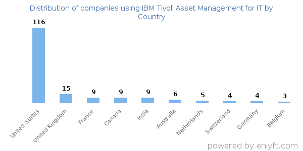 IBM Tivoli Asset Management for IT customers by country