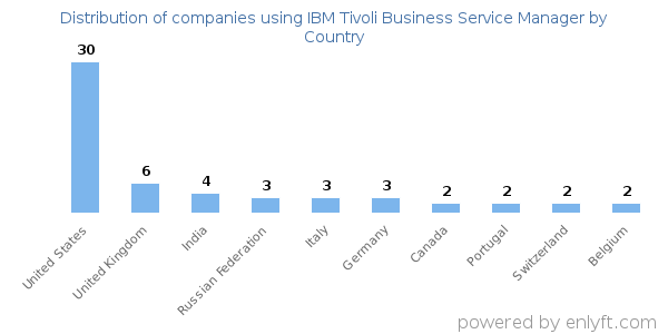 IBM Tivoli Business Service Manager customers by country