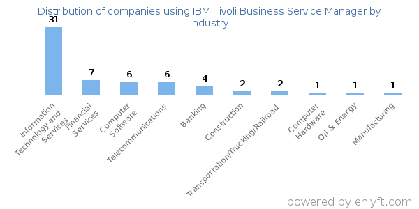 Companies using IBM Tivoli Business Service Manager - Distribution by industry