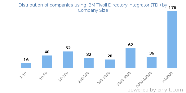 Companies using IBM Tivoli Directory Integrator (TDI), by size (number of employees)