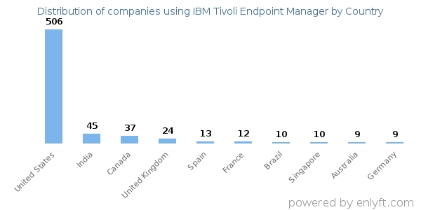 IBM Tivoli Endpoint Manager customers by country