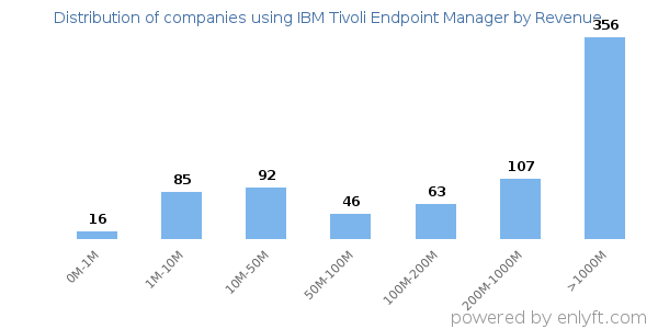 IBM Tivoli Endpoint Manager clients - distribution by company revenue