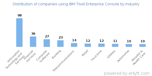 Companies using IBM Tivoli Enterprise Console - Distribution by industry