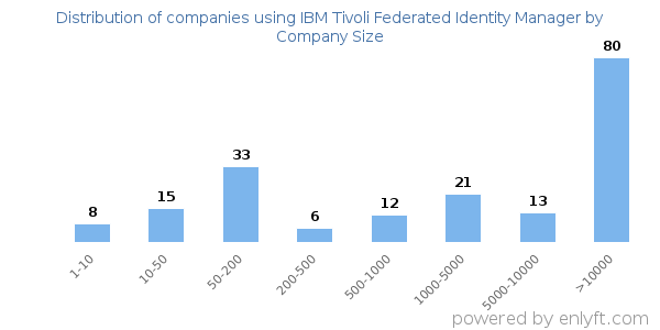 Companies using IBM Tivoli Federated Identity Manager, by size (number of employees)