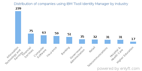 Companies using IBM Tivoli Identity Manager - Distribution by industry