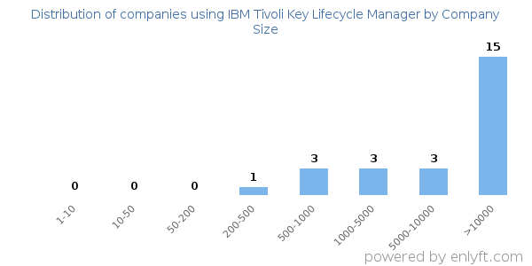 Companies using IBM Tivoli Key Lifecycle Manager, by size (number of employees)