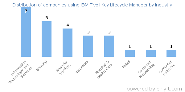 Companies using IBM Tivoli Key Lifecycle Manager - Distribution by industry