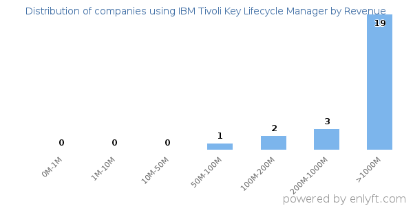 IBM Tivoli Key Lifecycle Manager clients - distribution by company revenue