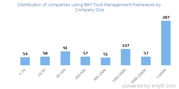 Companies using IBM Tivoli Management Framework, by size (number of employees)
