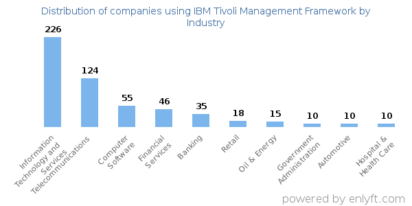Companies using IBM Tivoli Management Framework - Distribution by industry