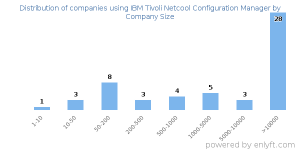 Companies using IBM Tivoli Netcool Configuration Manager, by size (number of employees)