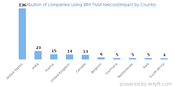 IBM Tivoli Netcool/Impact customers by country