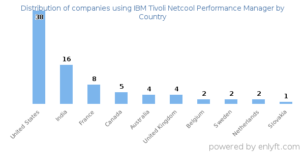 IBM Tivoli Netcool Performance Manager customers by country