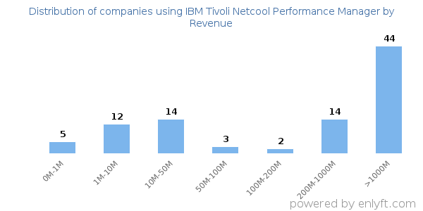 IBM Tivoli Netcool Performance Manager clients - distribution by company revenue
