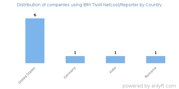 IBM Tivoli Netcool/Reporter customers by country