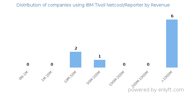 IBM Tivoli Netcool/Reporter clients - distribution by company revenue