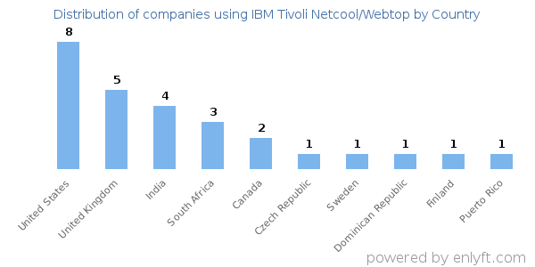 IBM Tivoli Netcool/Webtop customers by country
