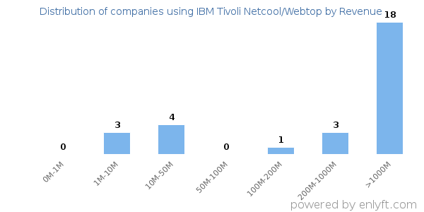 IBM Tivoli Netcool/Webtop clients - distribution by company revenue