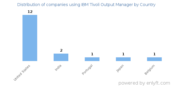 IBM Tivoli Output Manager customers by country