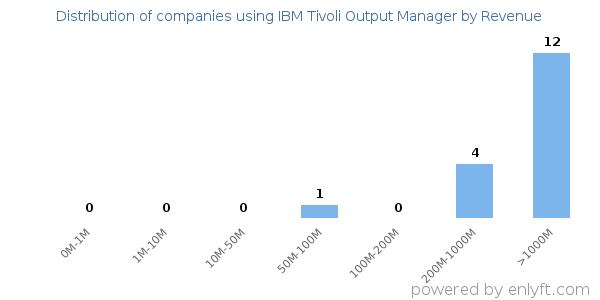 IBM Tivoli Output Manager clients - distribution by company revenue