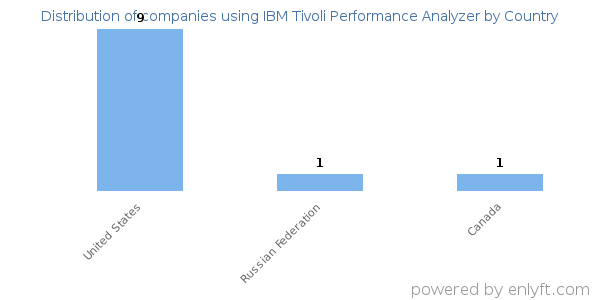 IBM Tivoli Performance Analyzer customers by country