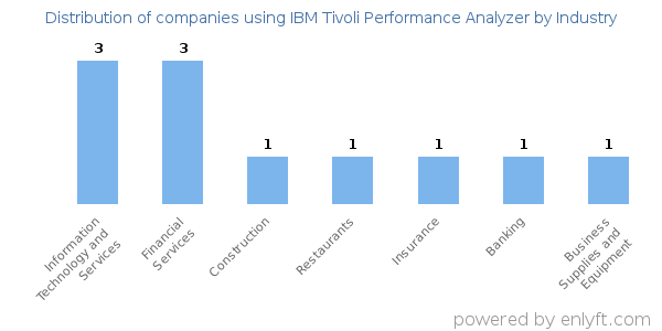 Companies using IBM Tivoli Performance Analyzer - Distribution by industry