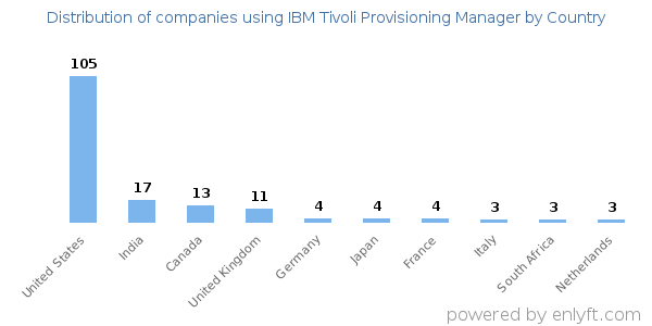 IBM Tivoli Provisioning Manager customers by country