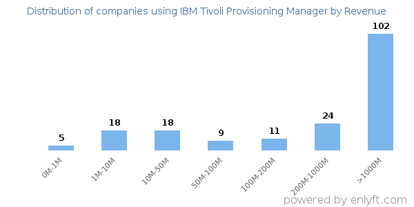 IBM Tivoli Provisioning Manager clients - distribution by company revenue